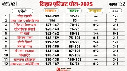 Bihar exit poll results live updates assembly election Bihar vidhan sabha chunav 2025 results prediction
