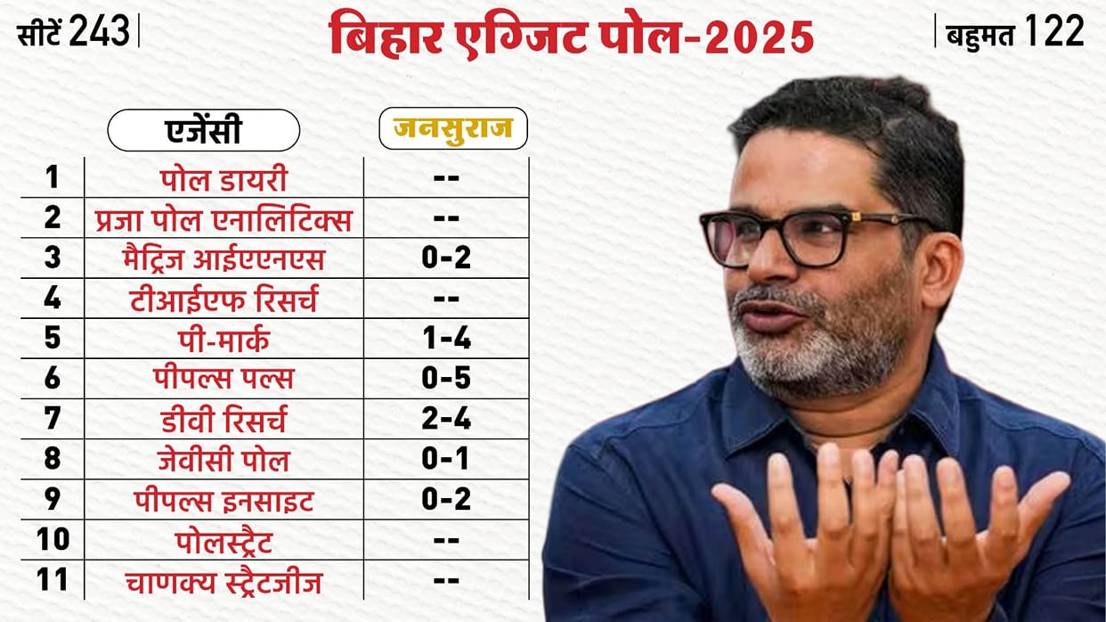 Bihar Exit Poll 2025 How many seats is Prashant Kishore's Jan Suraaj party expected to get?