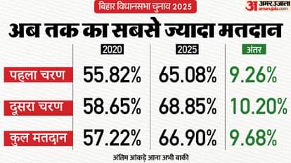 बिहार में कब कितने फीसदी अधिक मतदान पर बदल गई सरकार