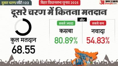 Bihar Election 2025 Phase 2 Voting Live Assembly Wise NDA vs Mahagathbandhan Bjp Jdu Rjd Congress News