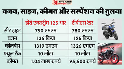 Which bike under 1.5 lakh your first choice Yousurprised by features