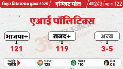 Bihar Election Exit Poll 2025: Neck-to-neck fight between NDA-Mahagathbandhan; Know status of JSP; vote Share