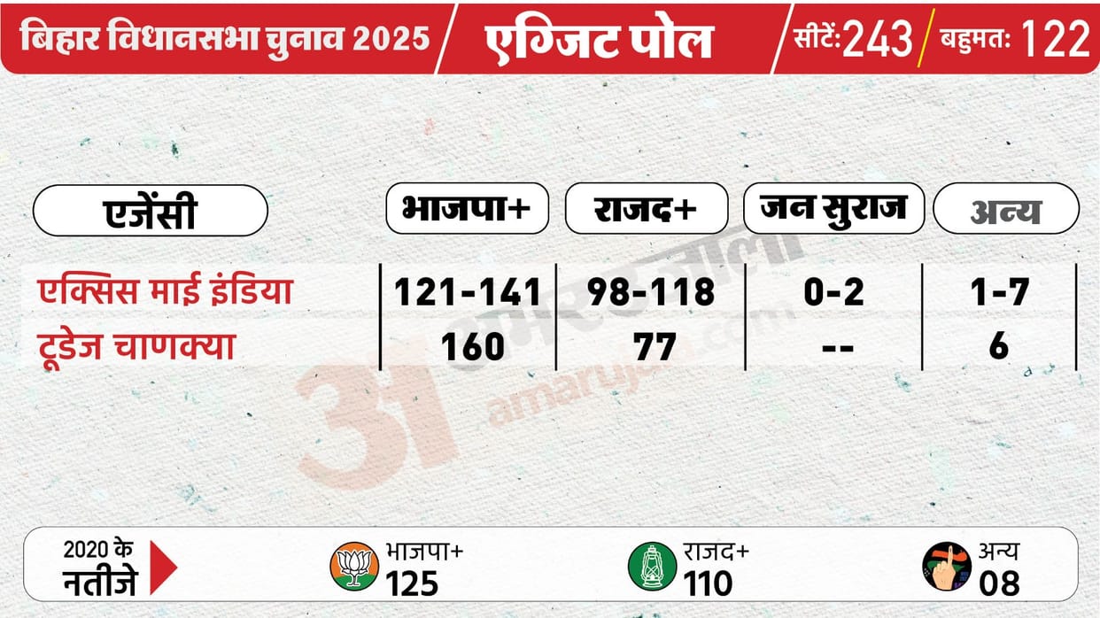 Bihar exit poll assembly election Bihar vidhan sabha chunav 2025 results prediction