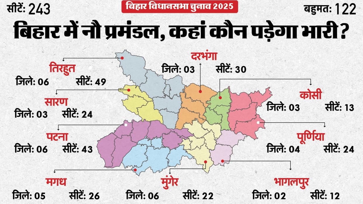 bihar election 2020 five division were with the NDA and four with the Grand Alliance in bihar