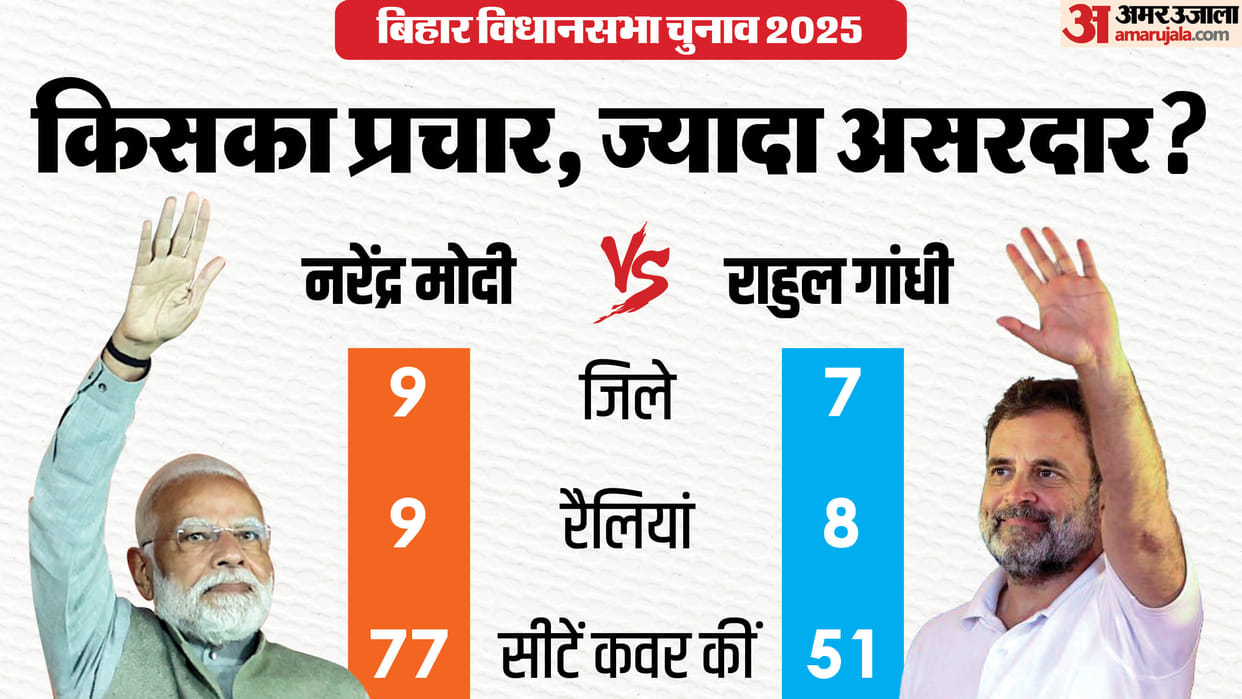 bihar election result 2025 narendra modi and rahul gandhi bihar rallies analysis