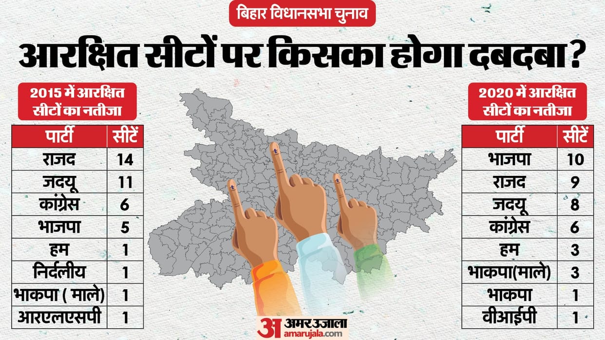 Bihar election result 2025 How will the results be on reserved seats Compared to 2015, the BJP gained five sea