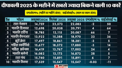 These cars saw massive jump sales  October 2025 know  figures  top 15 cars.