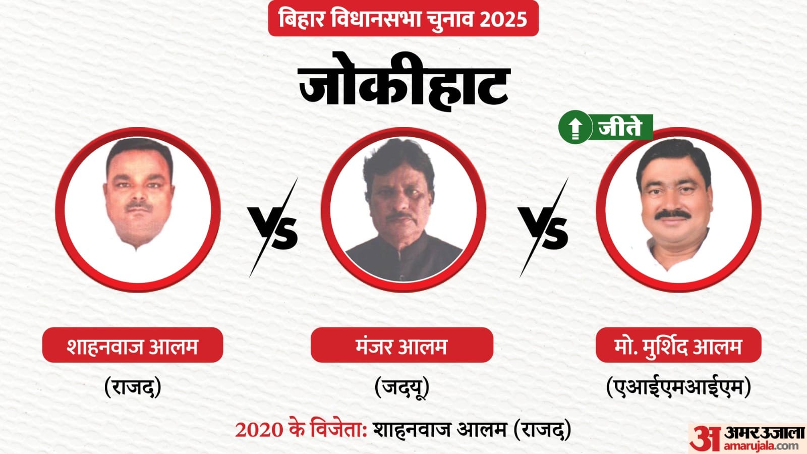 AIMIM प्रत्याशी मो. मुर्शीद आलम ने जदयू के मंजर आलम को हराया
