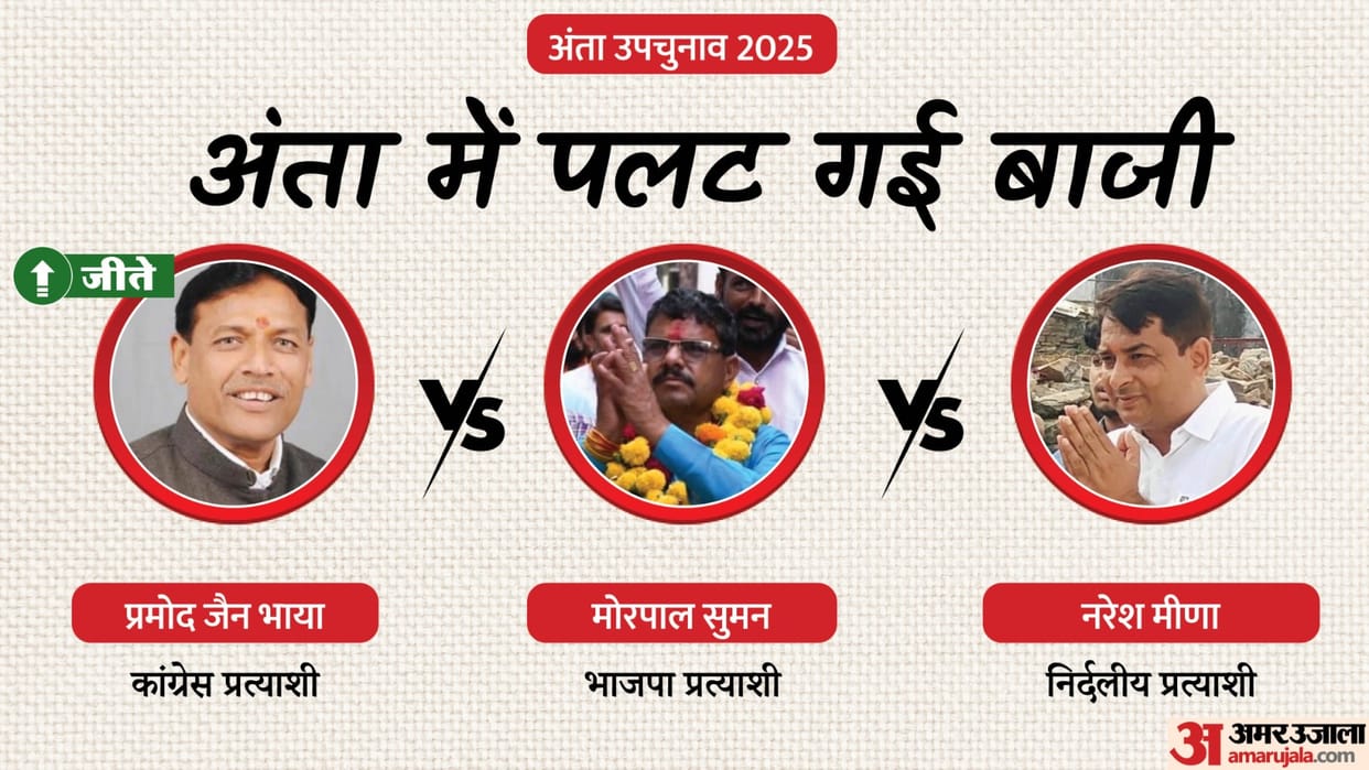 Anta ByElection Result 2025 Live Updates Vote Counting, Morpal Suman Pramod Jain Bhaiya Naresh Meena