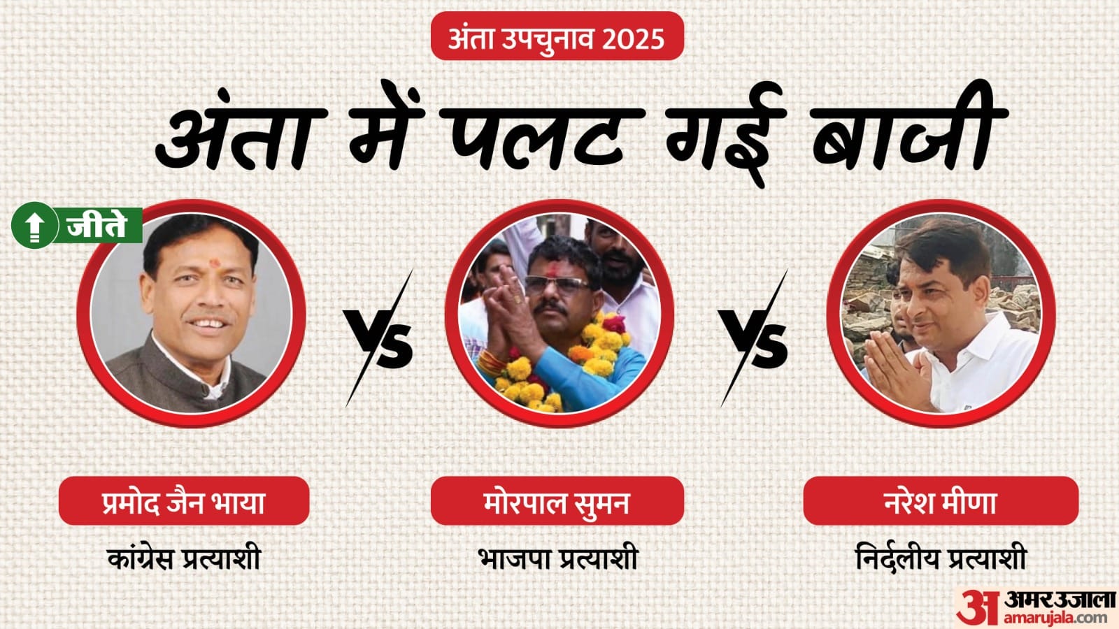 अंता में कांग्रेस की जीत