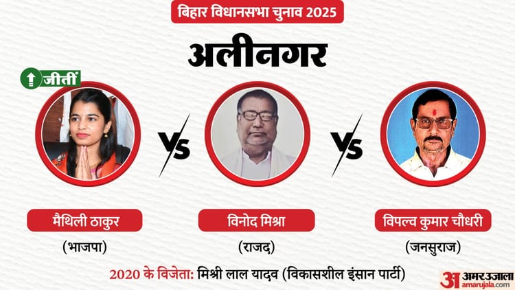 Alinagar Chunav Result 2025: गायिका मैथिली ठाकुर पहले राजनीतिक टेस्ट में हुईं पास, 11730 वोट से जीतीं