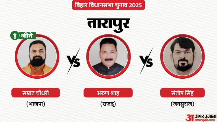 Bihar Election Result: तारापुर में डिप्टी सीएम सम्राट चौधरी 45820 वोटों से जीते, राजद प्रत्याशी क्या हाल रहा?