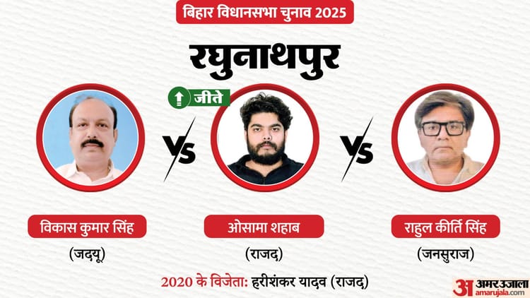 Raghunathpur Chunav Result 2025: शहाबुद्दीन के बेटे ओसामा शहाब ने दर्ज की जीत, NDA के विकास रहे फिसड्डी