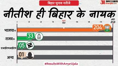 बिहार चुनाव परिणाम 2025