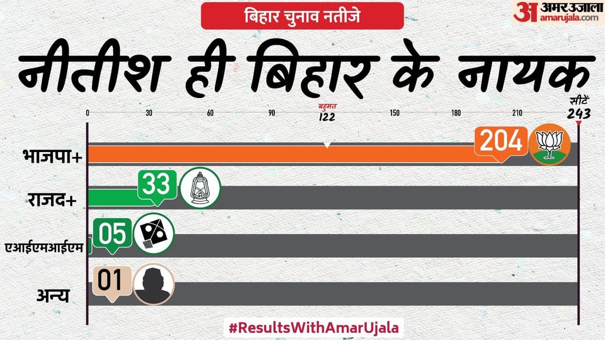 Election Result 2025 Live Bihar Vidhan Sabha Chunav Budgam Nagrota Ghatshila Tarn Taran by Election Result