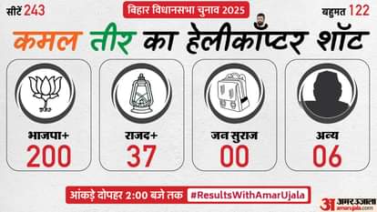 Election Result 2025 Live Bihar Vidhan Sabha Chunav Budgam Nagrota Ghatshila Tarn Taran by Election Result