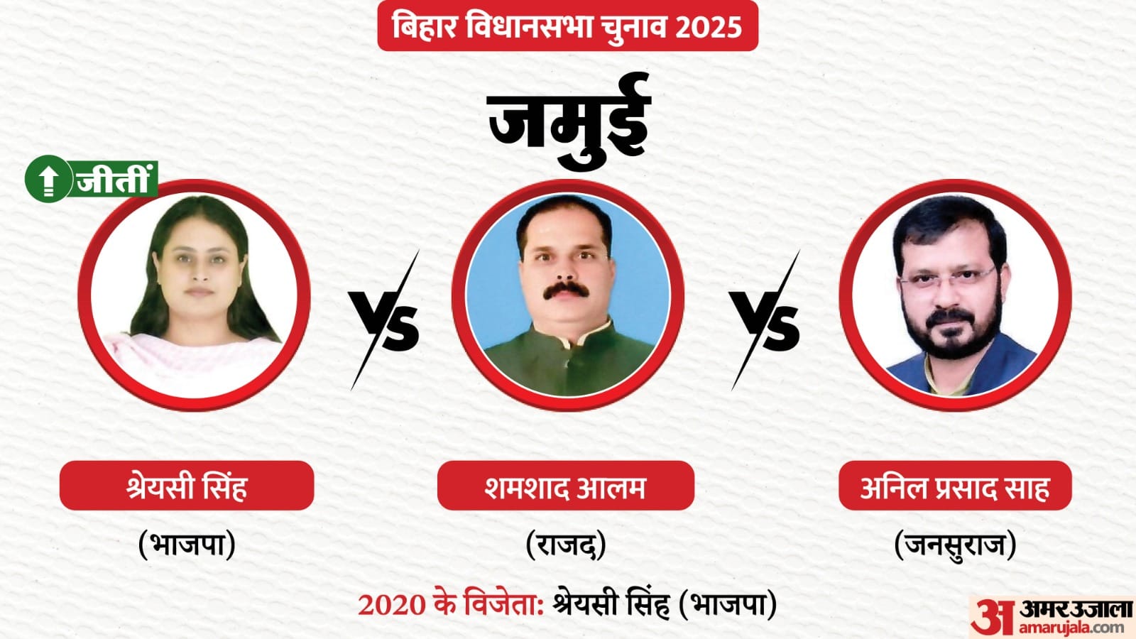 Bihar Jamui Chunav Result 2025: भजपा की श्रेयसी सिंह ने दर्ज की जमुई सीट से जीत।