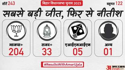 Election Result 2025 Live Bihar Vidhan Sabha Chunav Budgam Nagrota Ghatshila Tarn Taran by Election Result