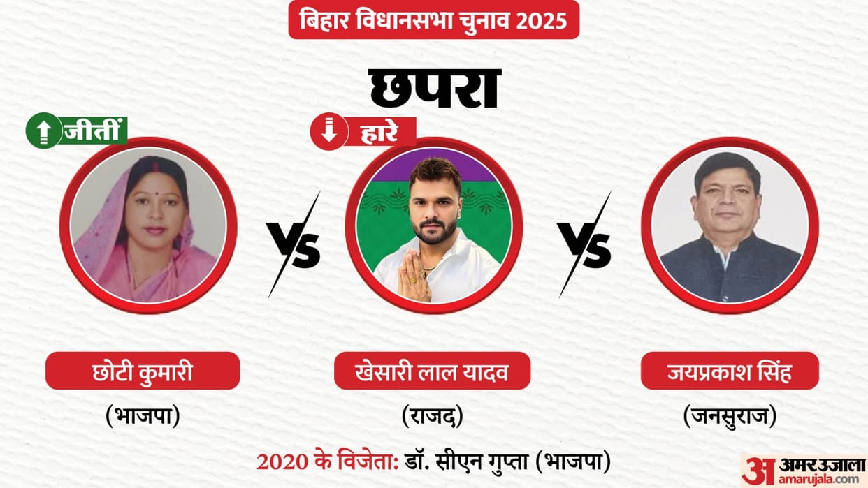 Bihar Chhapra Chunav Result 2025 RJD's Khesari Lal Yadav and BJP Chhoti Kumari contest in Chhapra seat