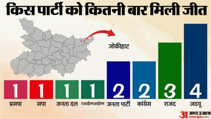 Jokihat Election Result 2025 Two brothers Shahnawaz Alam and Sarfaraz Alam fight for political legacy