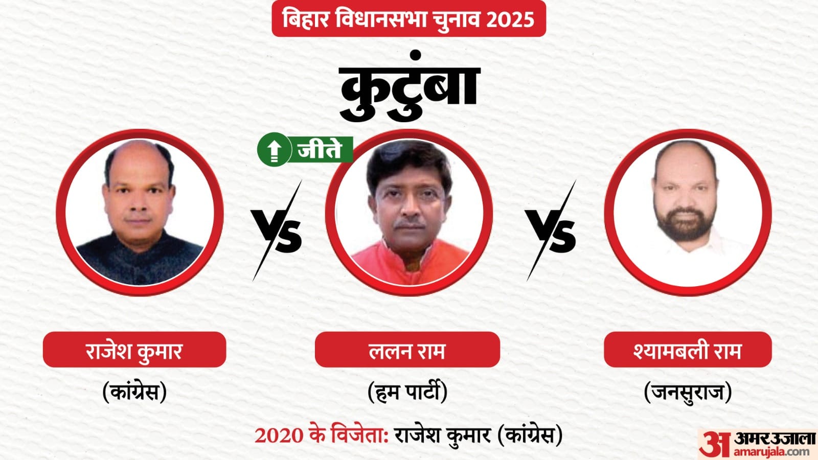 Kutumba Chunav Result 2025: कुटुंबा विधानसभा चुनाव परिणाम।