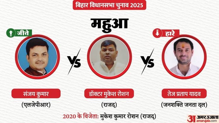 Mahua Chunav Result: महुआ में बुरी तरह हारे तेज प्रताप यादव, तीसरे नंबर से ही न उबर सके; एलजेपीआर ने मारी बाजी
