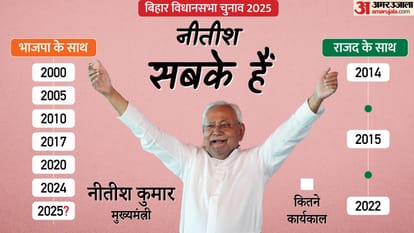 Bihar Election Results 2025 Nitish Kumar Profile and Political Journey from 2005 win to Chief Minister 2025
