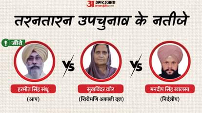 Punjab Tarn Taran By-Election Result Who won all update harmeet sandhu Sukhwinder Kaur Randhawa