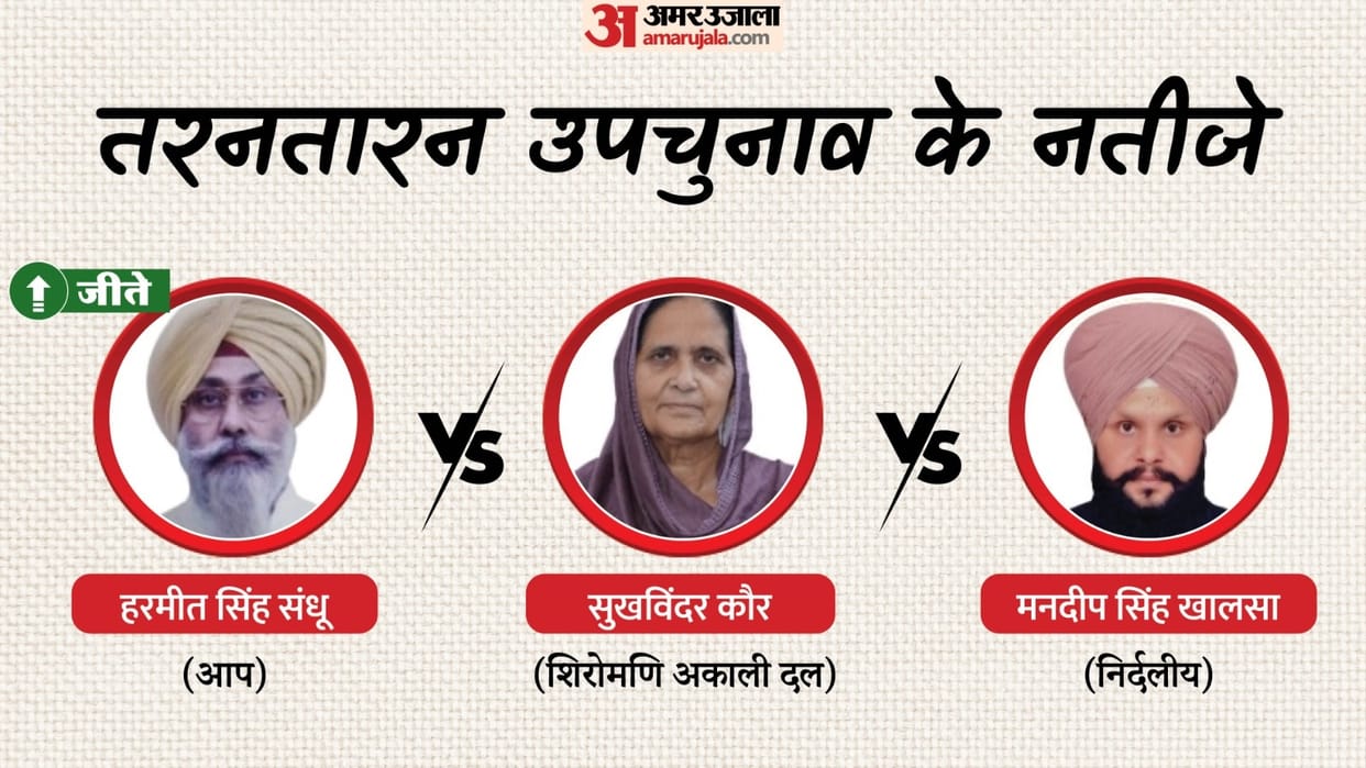 arn Taran By-Election Result: Harmeet Sandhu Won Upchunav Total Votes AAP News in Hindi
