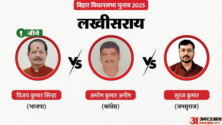Lakhisarai Chunav Result 2025: डिप्टी सीएम विजय कुमार फिर 'विजय', कांग्रेस प्रत्याशी को 24940 वोटों से हराया
