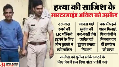 Alwar Murder Case Man Killed Lookalike to Claim 60 Lakh Insurance Policy Crime Inside Story