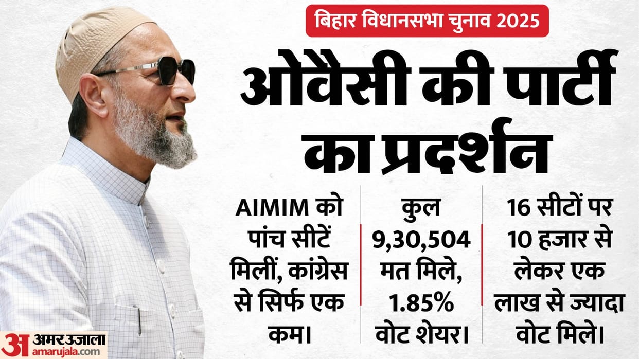 Bihar Election Result: Muslim politics takes turn, Owaisi is new face RJD MY equation breaks