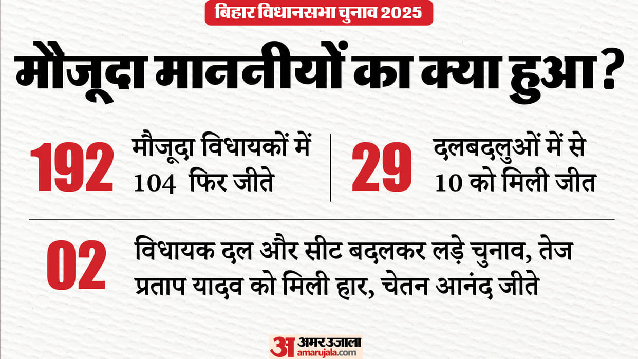 In Bihar Election Result 2025 Out of 243 sitting MLAs,192 are contesting again, find out who won and who lost.