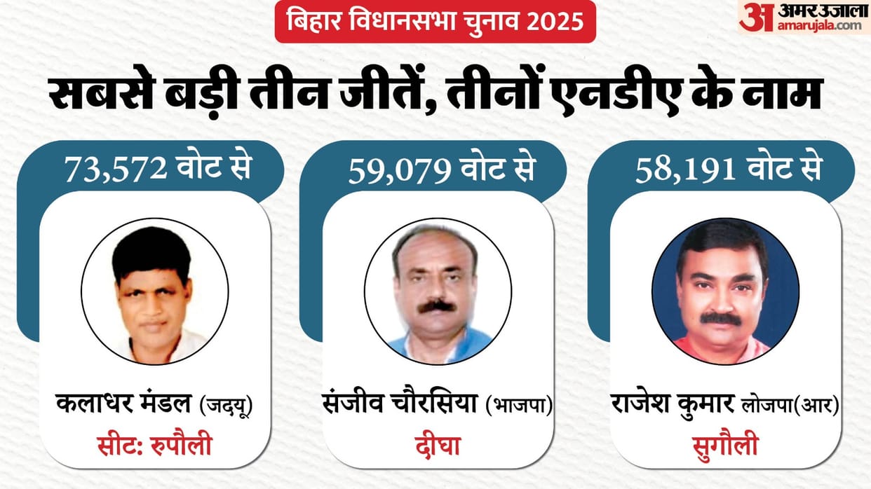 Bihar Election Result kaladhar mandal sanjeev chaurasia candidates List who won with highest margin of votes