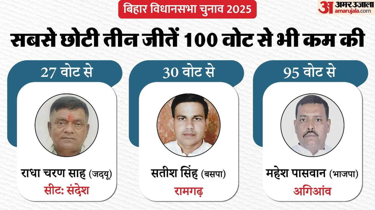 Bihar Election Result Radha Charan Mahesh Paswan candidates List who won with smallest margin of votes