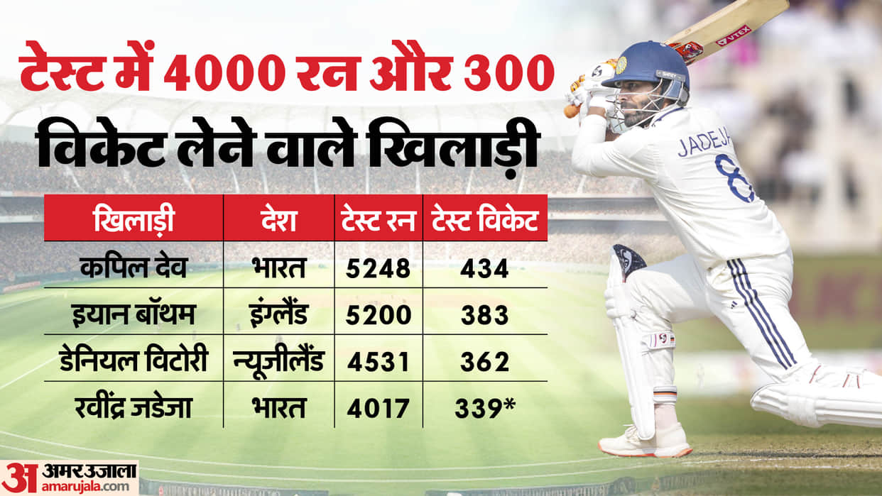 Ravindra Jadeja joined Kapil Dev in an elite list complete 4000 runs and 300 wickets in Test cricket
