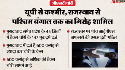 Biggest GST evasion: State-level SIT to investigate Rs 600 crore scam, five IPS officers given responsibility