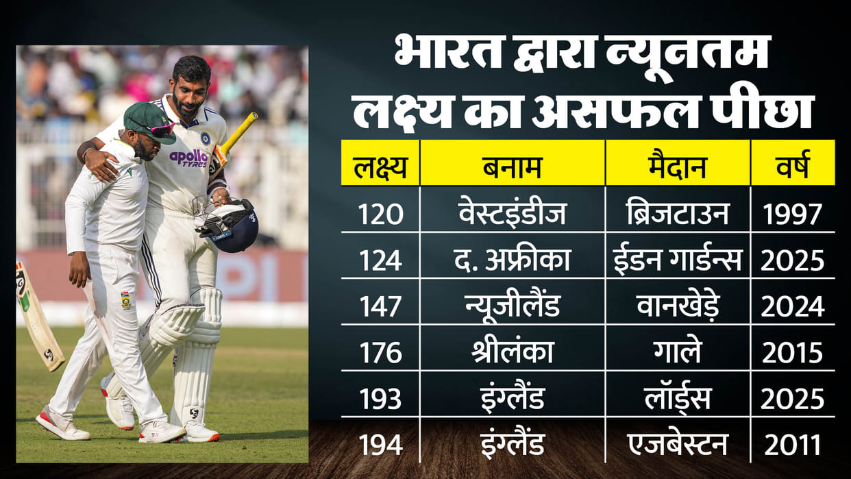 India vs South Africa test stats Indian team record while chased targets of 100+ since 2021