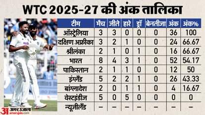 WTC Points Table 2025-27 Update ICC Test Teams Standing and Rankings After IND vs SA Test Match
