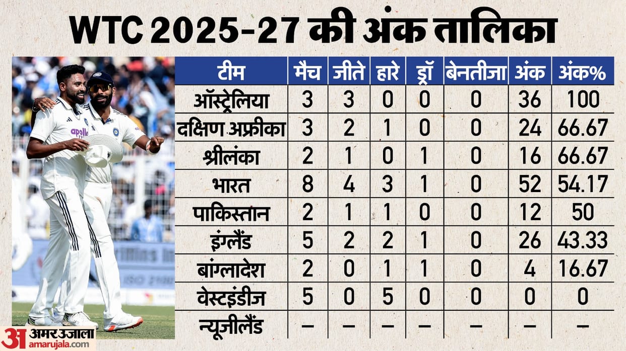WTC Points Table 2025-27 Update ICC Test Teams Standing and Rankings After IND vs SA Test Match