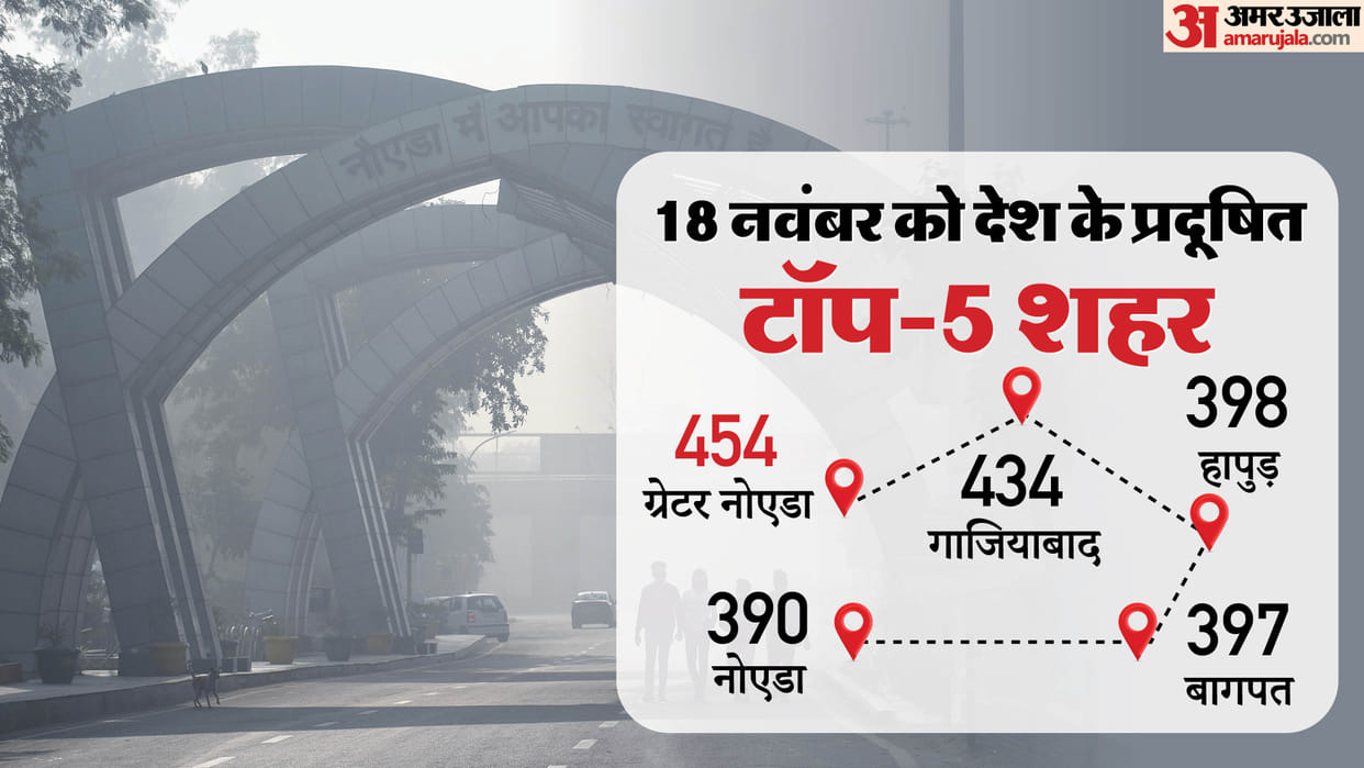 Greater Noida s air quality remains worst in the country
