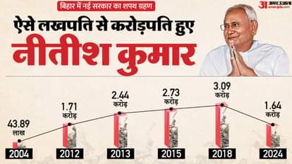 How much property does Bihar CM Nitish Kumar have in hindi