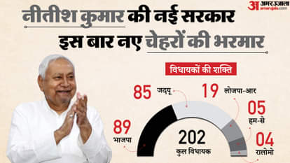 expected Caste List of Bihar Cabinet Ministers Taking Oath Nitish kumar Bihar CM Oath ceremony bihar news