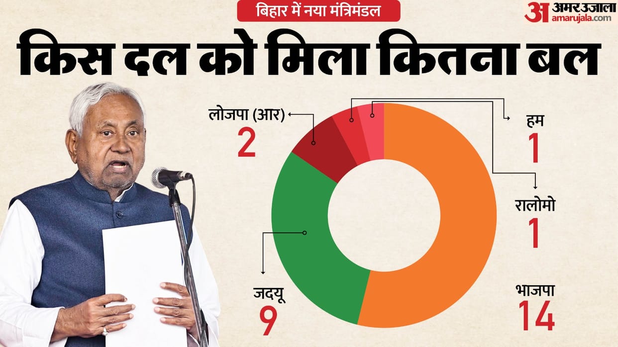 Bihar Cabinet Oath Taking BJP takes most JDU LJP R Chirag Paswan Jitanram Manjhi Upendra Kushwaha Graphics new
