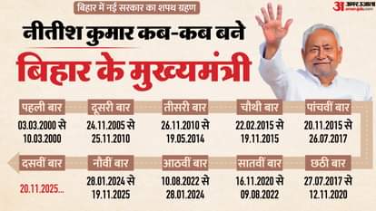 Apart from Nitish Kumar, which CM in the country has taken oath the most number of times