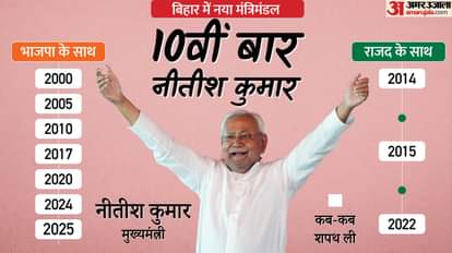 Bihar Cabinet Oath taking ceremony Nitish Kumar Profile Political Journey from 2005 win to Chief Minister 2025