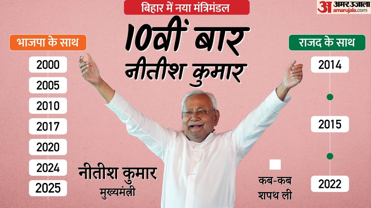Bihar Cabinet Oath taking ceremony Nitish Kumar Profile Political Journey from 2005 win to Chief Minister 2025