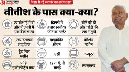 Nitish Kumar has assets worth Rs 1,64,82,719, which includes two cars, two gold rings, an AC, a computer