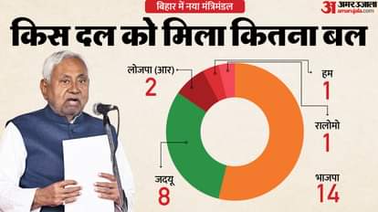 department wise minister list of bihar 2025 cabinet minister of bihar cm nitish kumar chirag paswan bjp jdu