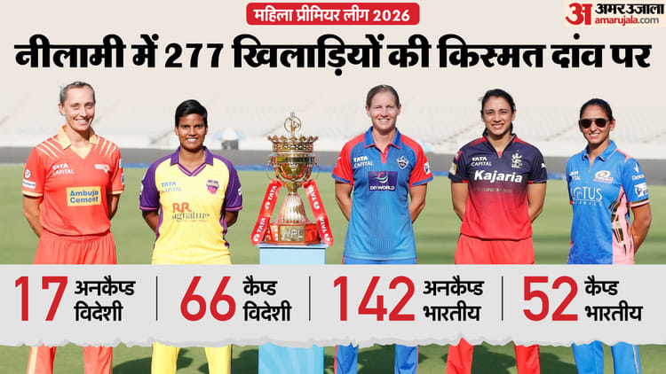 Wpl 2026 Mega Auction:महिला प्रीमियर लीग की मेगा बोली आज, 277 खिलाड़ी होंगी शामिल; दीप्ति पर रहेंगी नजरें – Wpl 2026 Mega Auction: Womens Premiere League 2026 Mega Auction Players List Deepti Sharma Know